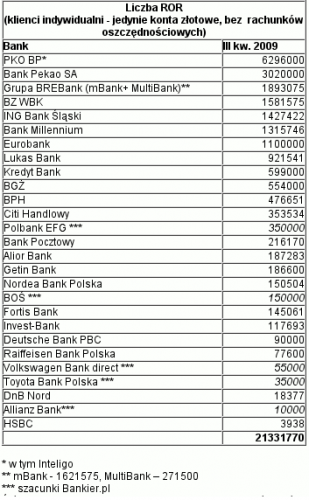 Zestawienie banków pod względem liczby ROR