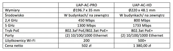 Senetic UAP AC HD porównanie