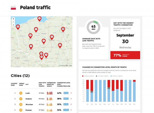 TomTom Traffic Index Polska 2020