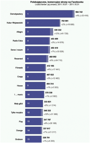 Najpopularniejsze strony polskojęzyczne na Facebooku w październiku 2011