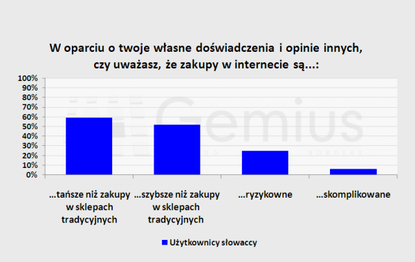 Jak słowaccy internauci postrzegają zakupy w sieci