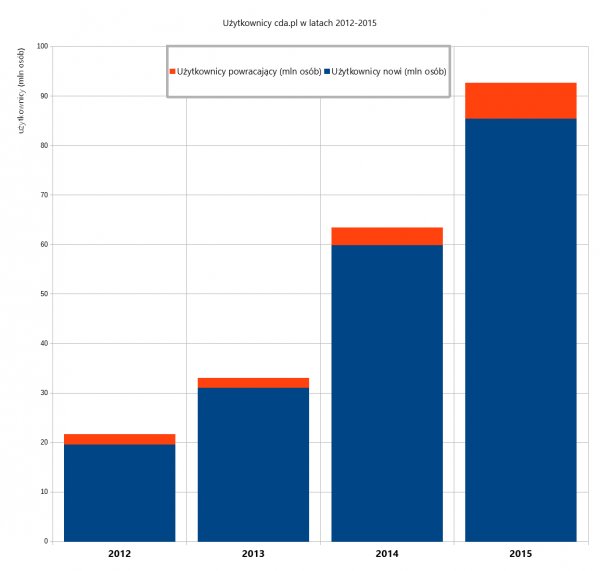 Statystyki CDA.pl w latach 2012-2015