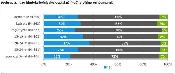 Internauci 34+ są najmniejszą grupą odbiorców serwisów VOD