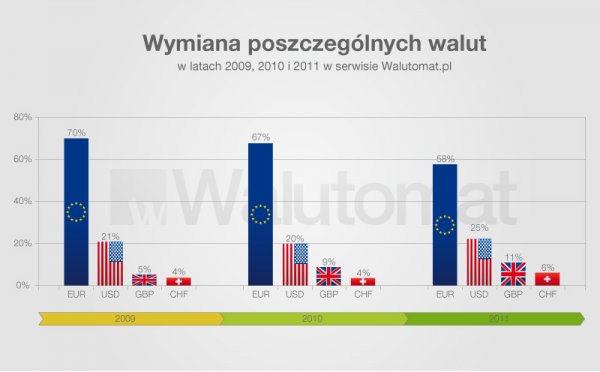 Wymiana poszczególnych walut w serwisie Walutomat.pl