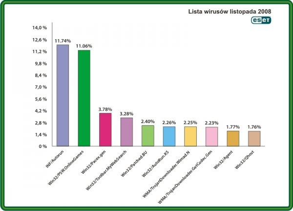 Najpopularniejsze wirusy listopada 2008