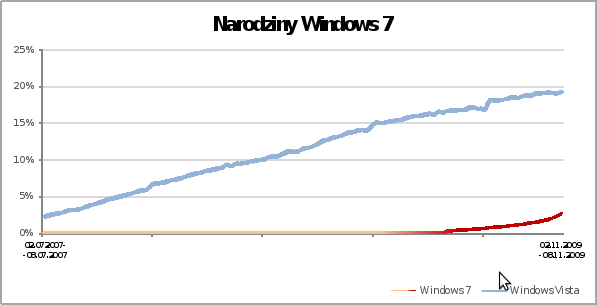 Wzrost popularności Windows 7 i Windows Vista 