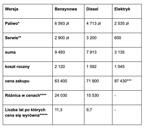 Porównanie kosztów użytkowania Peugeota 208 w czasie 3 lat (10 tys. km na rok)