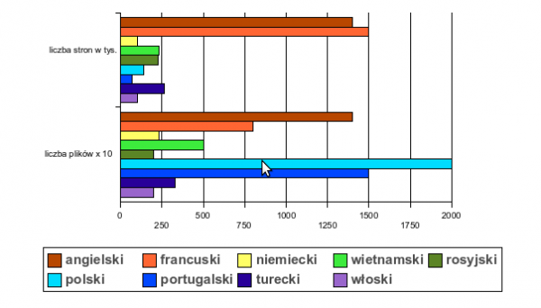 Liczba stron z hasłami (w tysiącach) oraz liczba plików (w dziesiątkach) w największych wersjach językowych Wikisłowników