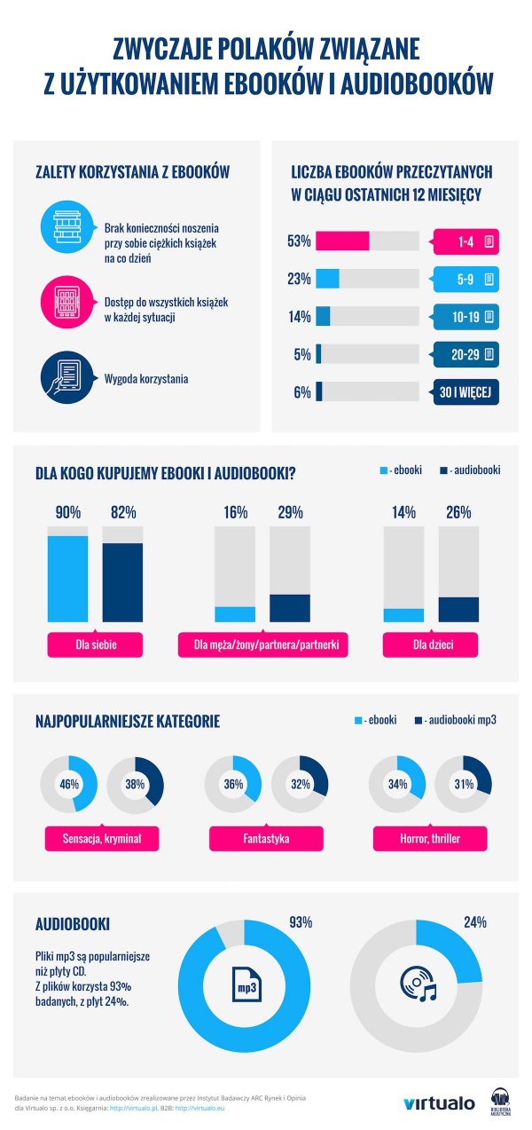 infografika zwyczaje Polaków związane z użytkowaniem ebooków i audiobooków