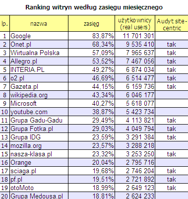 Ranking witryn - zasięg - Meganapel listopad 2007