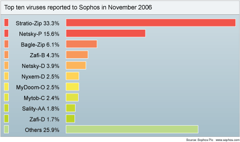Sophos - Top 10 wirusów listopada 2006r.