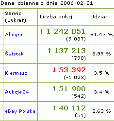Statystyki polskich serwisów aukcyjnych WMsoft