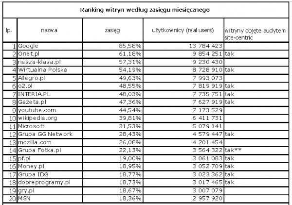 Ranking witryn wg zasięgu - luty 2009. Źródło: Megapanel PBI/Gemius, luty 2009