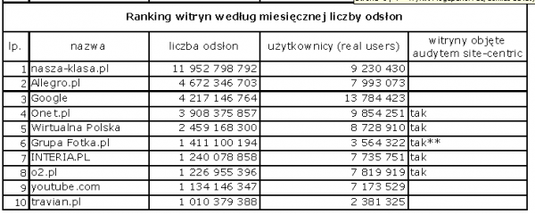 Ranking witryn wg odsłon - luty 2009. Źródło: Megapanel PBI/Gemius, luty 2009