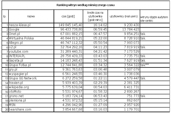 Ranking witryn wg czasu w miesiacu - luty 2009. Źródło: Megapanel PBI/Gemius, luty 2009