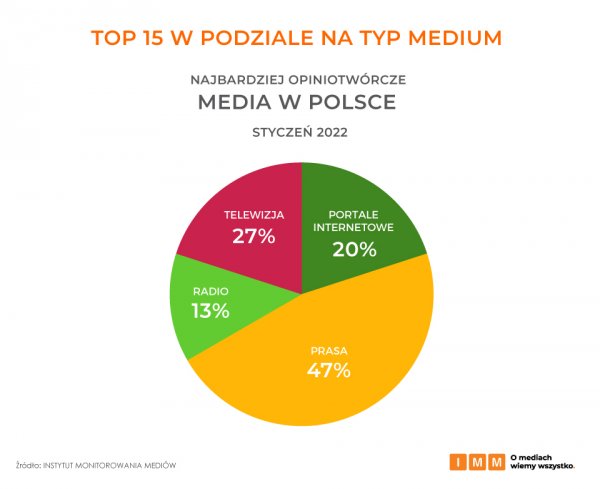 najbardziej opiniotwórcze media w Polsce