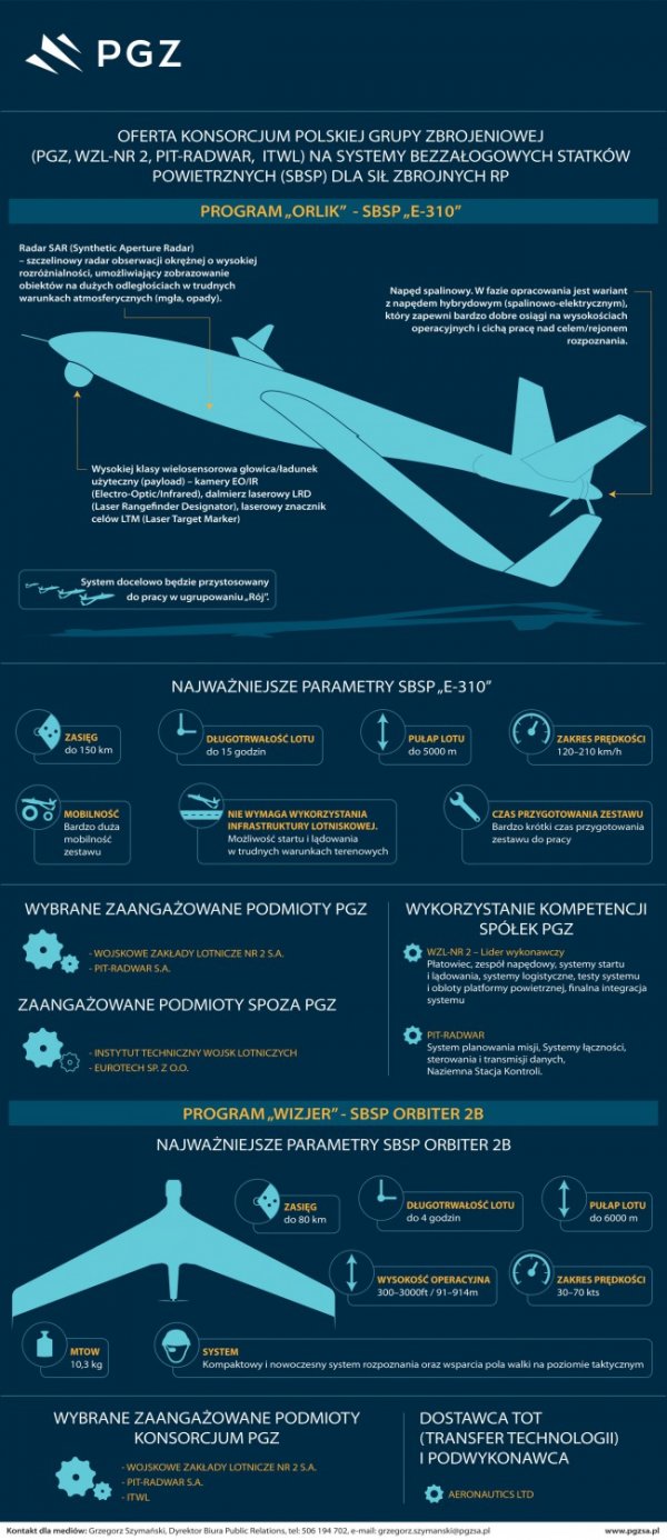 Infografika PGZ na temat dronów