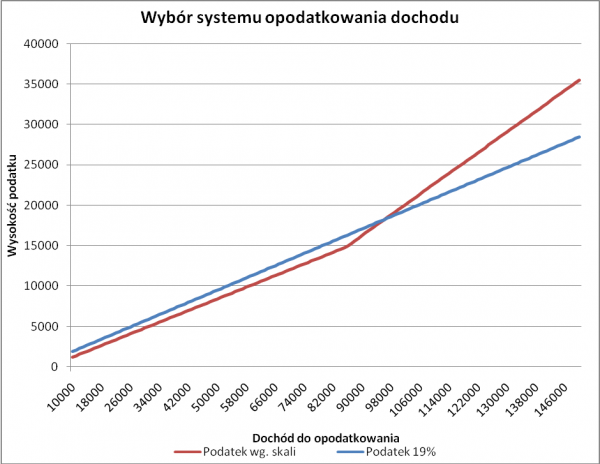 Wyb&oacute;r systemu opodatkowania dochodu