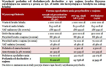 Wysokość podatku od dodatkowych dochod&oacute;w z tyt. najmu