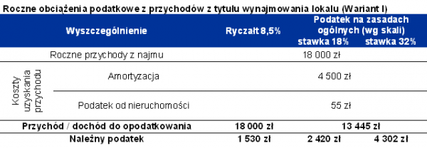 Roczne obciążenia podatkowe z przychod&oacute;w z tytułu wynajmowania lokalu (Wariant I)