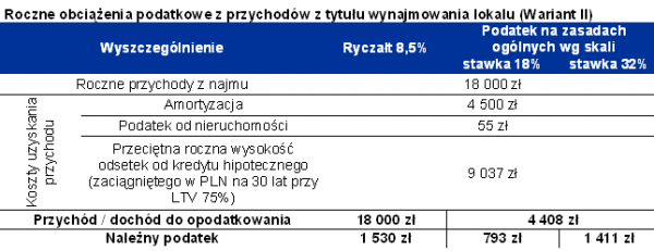 Roczne obciążenia podatkowe z przychod&oacute;w z tytułu wynajmowania lokalu (Wariant II)