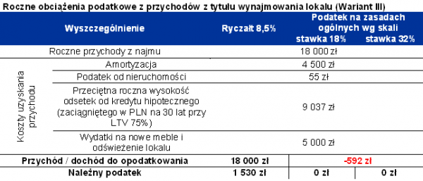 Roczne obciążenia podatkowe z przychod&oacute;w z tytułu wynajmowania lokalu (Wariant III)