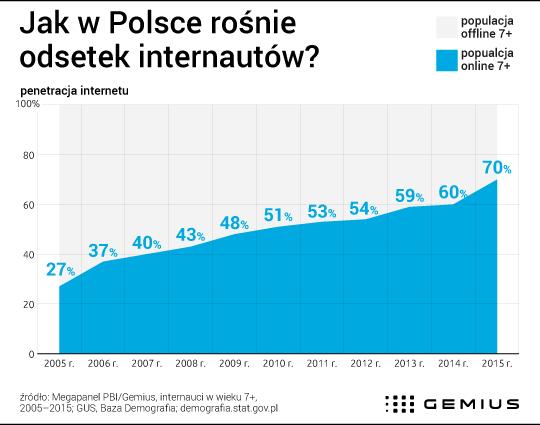 Jak w Polsce rośnie odsetek internautów wykres gemius
