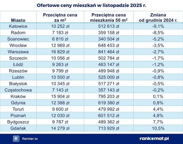 ceny ofertowe listopad 2025 tabela