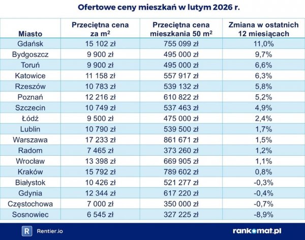 Ceny mieszkań w lutym 2026
