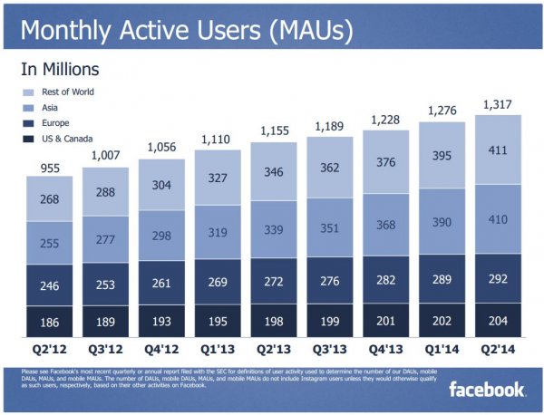 Wzrost liczby użytkowników Fb