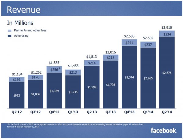 Przychody Facebooka