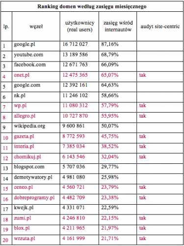 Megapanel styczeń 2012: ranking domen