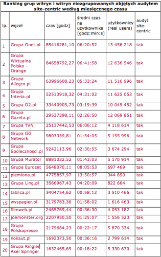 Megapanel styczeń 2012: ranking witryn - czas