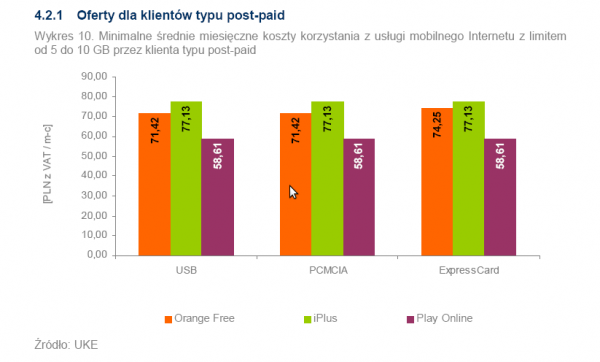 Średnie miesięczne koszty korzystania z usługi mobilnego Internetu z limitem od 5 do 10 GB przez klienta typu post-paid