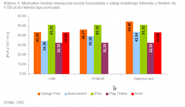 Minimalne średnie miesięczne koszty korzystania z usługi mobilnego Internetu z limitem do 5 GB przez klienta typu post-paid