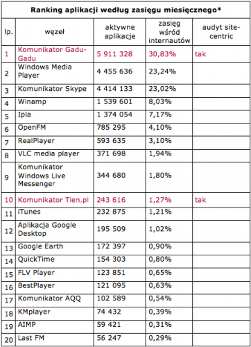 Megapanel styczeń 2012: ranking aplikacji