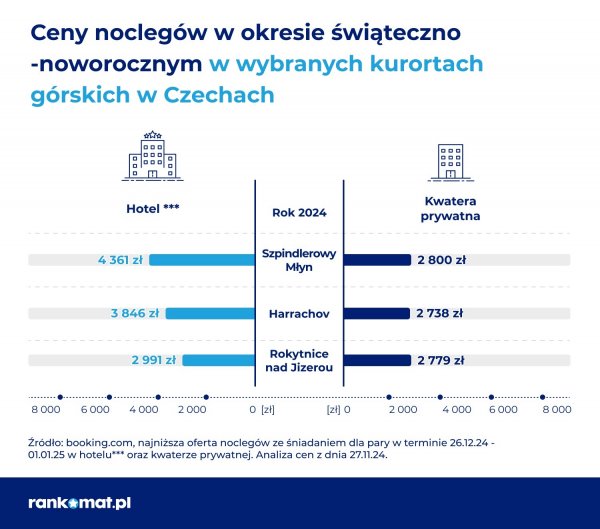 ceny noclegów w górach w Czechach 2024