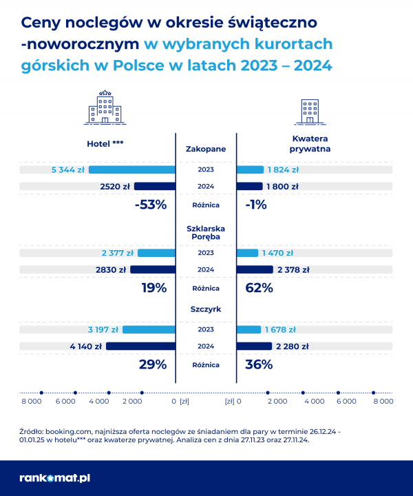 ceny noclegów w górach w Polsce 2024