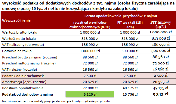 Wysokość podatku od dodatkowych dochod&oacute;w z tyt. najmu