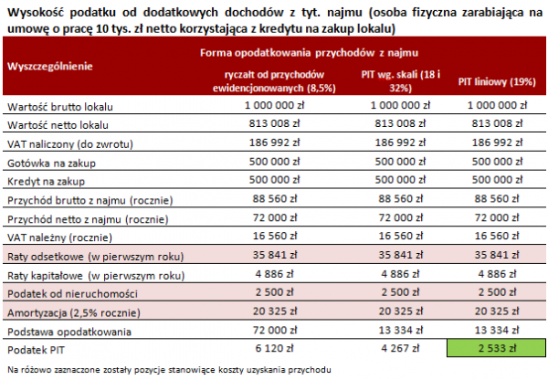 Wysokość podatku od dodatkowych dochod&oacute;w z tyt. najmu