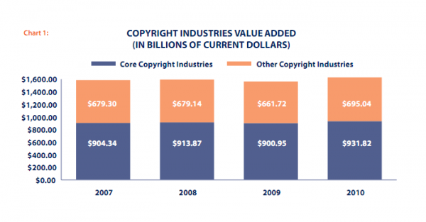 Coraz więcej wnosi przemysł praw autorskich do amerykańskiej gospodarki