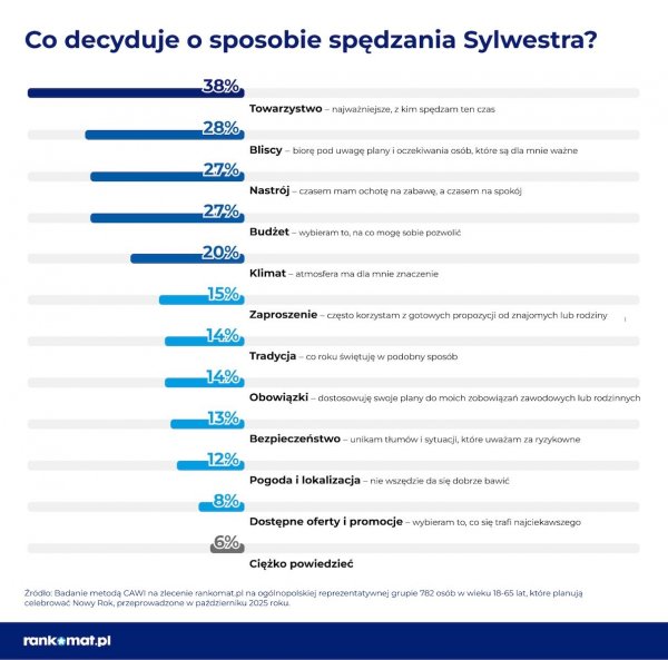 czynnik planowania sylwestra