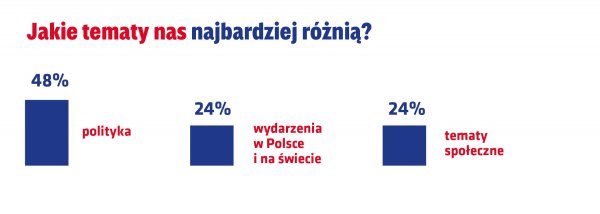 jakie tematy nas różnią