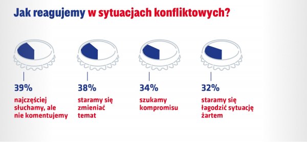 jak reagujemy w sytuacjach konfliktowych