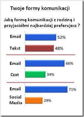 Forma komunikacji z rodziną