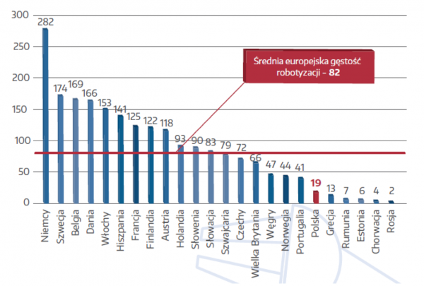 Gęstość robotyzacji w gospodarkach europejskich w 2013