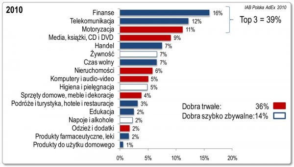 Polski rynek reklamy on-line