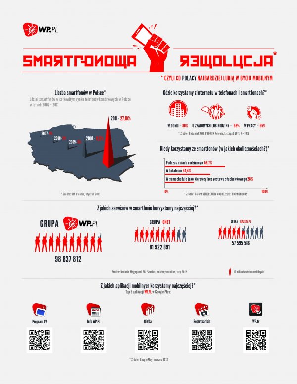 Smartfony w rękach Polaków