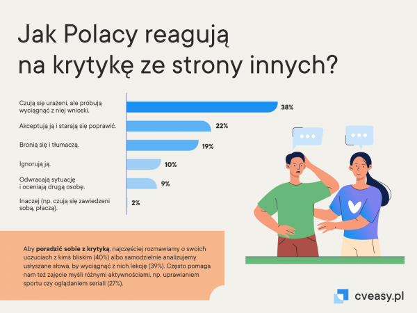 Jak Polacy reagują na krytykę