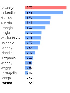 Wydatki krajowe brutto na Badania i Rozwój (1981-2007)